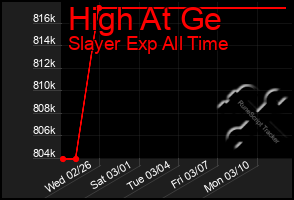 Total Graph of High At Ge