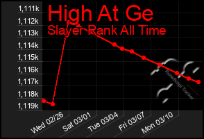 Total Graph of High At Ge