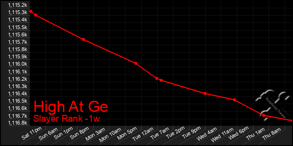 Last 7 Days Graph of High At Ge