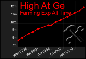 Total Graph of High At Ge