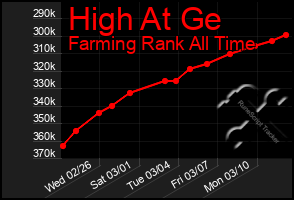 Total Graph of High At Ge