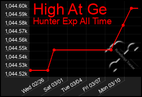 Total Graph of High At Ge