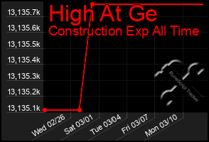 Total Graph of High At Ge