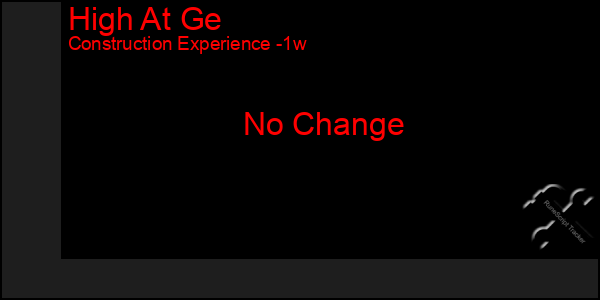 Last 7 Days Graph of High At Ge