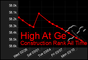 Total Graph of High At Ge