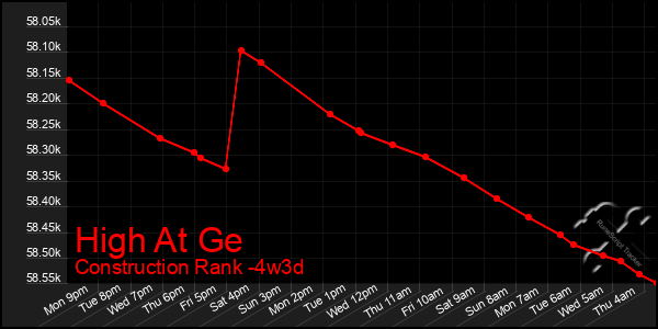 Last 31 Days Graph of High At Ge