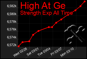 Total Graph of High At Ge