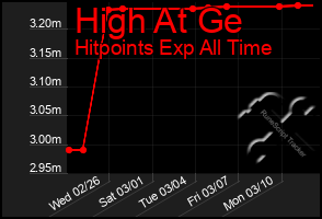 Total Graph of High At Ge