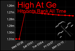 Total Graph of High At Ge