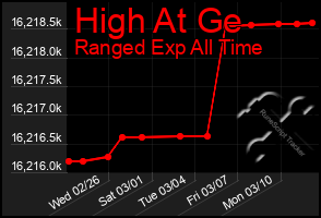 Total Graph of High At Ge