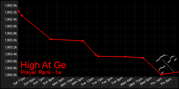 Last 7 Days Graph of High At Ge