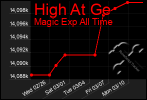 Total Graph of High At Ge