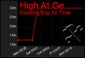 Total Graph of High At Ge