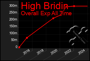 Total Graph of High Bridin