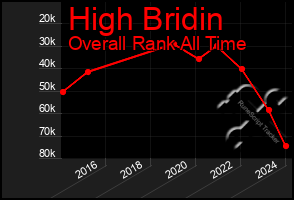 Total Graph of High Bridin