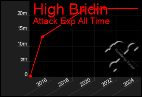 Total Graph of High Bridin