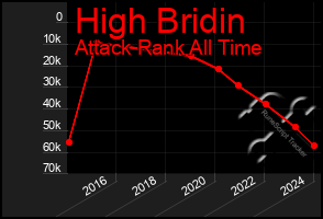 Total Graph of High Bridin