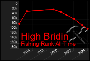 Total Graph of High Bridin