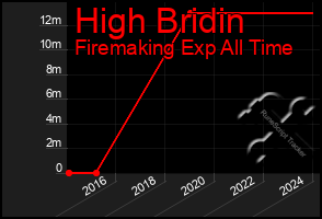 Total Graph of High Bridin