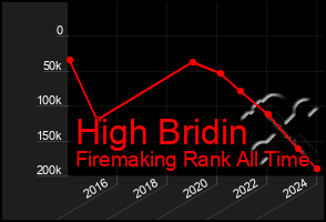 Total Graph of High Bridin