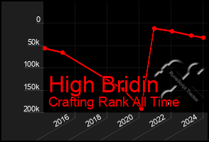 Total Graph of High Bridin