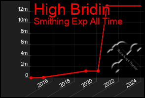 Total Graph of High Bridin