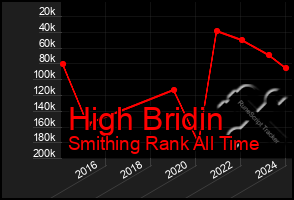 Total Graph of High Bridin