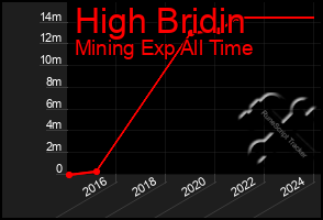 Total Graph of High Bridin