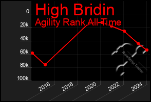 Total Graph of High Bridin