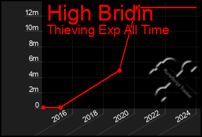 Total Graph of High Bridin