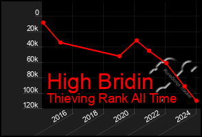 Total Graph of High Bridin