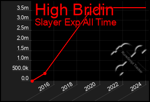 Total Graph of High Bridin