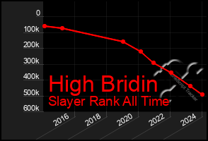 Total Graph of High Bridin