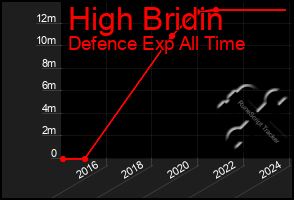 Total Graph of High Bridin