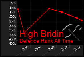 Total Graph of High Bridin