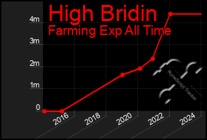 Total Graph of High Bridin