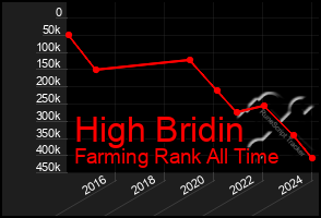 Total Graph of High Bridin