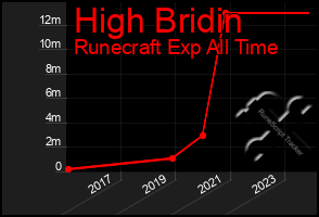 Total Graph of High Bridin