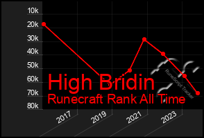 Total Graph of High Bridin