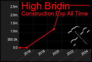 Total Graph of High Bridin