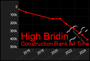 Total Graph of High Bridin