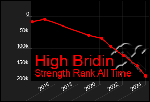 Total Graph of High Bridin