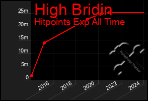 Total Graph of High Bridin