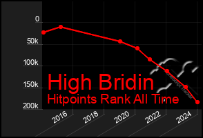 Total Graph of High Bridin