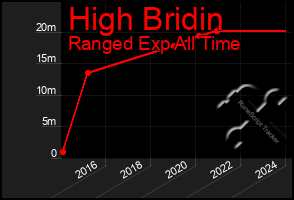 Total Graph of High Bridin