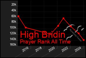 Total Graph of High Bridin