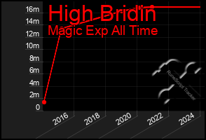 Total Graph of High Bridin