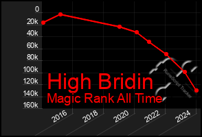 Total Graph of High Bridin