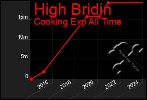 Total Graph of High Bridin