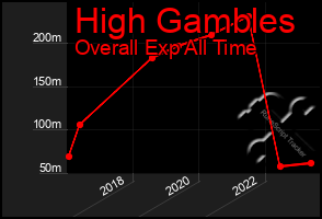 Total Graph of High Gambles